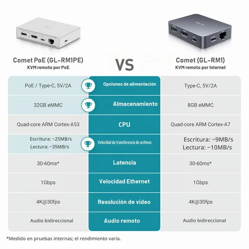 Vista 6 de GL.iNet Comet PoE (GL-RM1PE) Control Remoto KVM a Través de Internet - Opción de Doble Alimentación PoE/Type - C 4K@30Hz, 32GB EMMC, Soporte