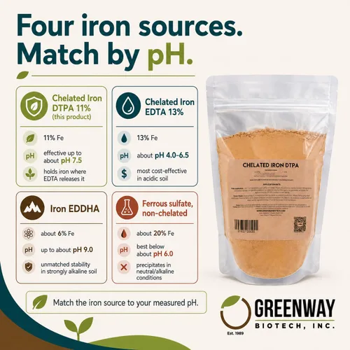 Vista 8 de Greenway Biotech, Inc. Hierro quelado DTPA 11% – para suelos alcalinos (pH 4.0-7.5) – Fertilizante 100% soluble en agua para cítricos, césped e