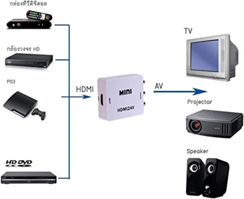 Vista 8 de THE CIMPLE CO - Kit convertidor HDMI a RCA para conectar digital a analógico - Convierte HDMI a RCA - Solo se convierte abajo, no funciona