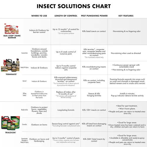 Vista 11 de Spectracide Terminate Termitas y Ant Killer Carpenter de 1.33 galones, con pulverizador AccuShot, tratamiento de barrera para interiores y hogares