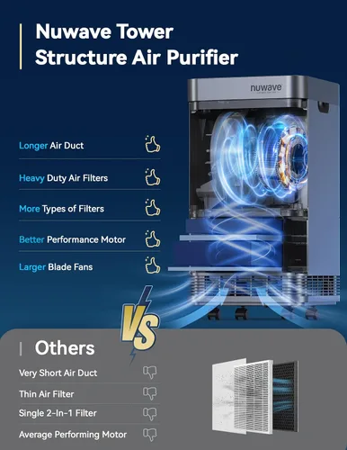 Vista 7 de Nuwave OxyPure - Purificador de aire para habitación extra grande de 2934 pies cuadrados, purificador de aire inteligente con filtración de 5