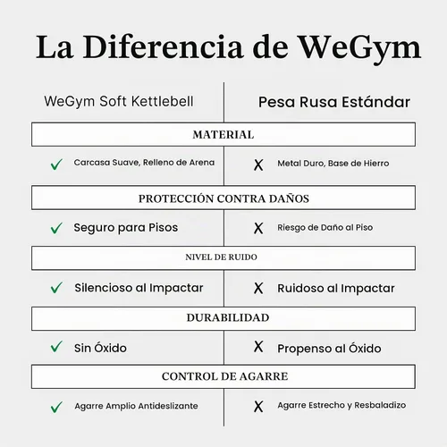 Vista 7 de WeGym Mancuernas suaves con base resistente a impactos acolchada y mango antideslizante de agarre ancho para entrenamientos en casa, levantamiento