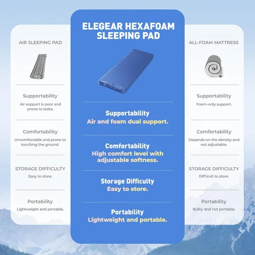 Vista 7 de Elegear HexaFoam - Colchoneta de dormir para campamento de aire y espuma, con bomba de pie incorporada, almohadilla de espuma viscoelástica