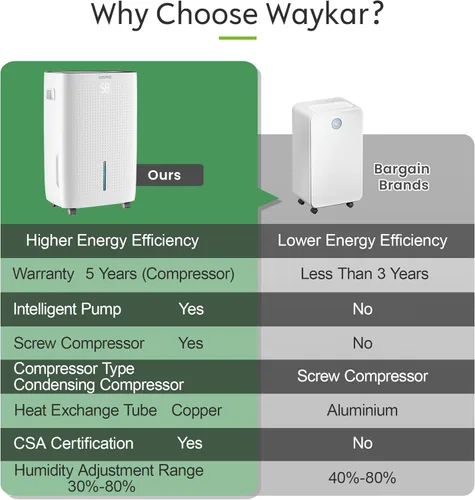 Vista 5 de Waykar Deshumidificador Energy Star de 150 pintas de 7,000 pies cuadrados con bomba para habitaciones grandes comerciales e industriales, sótano