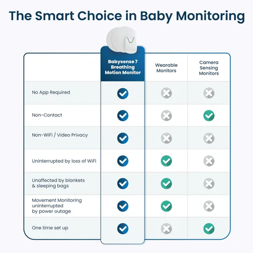 Vista 5 de Babysense 7 Monitor de sueño, respiración y movimiento para bebés recién nacidos y lactantes, sin WiFi, no portátil, monitor sin contacto con 2