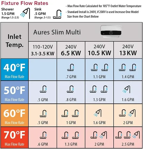 Vista 5 de Ariston Aures Slim Multi 3.5kW 110-Volt 0.59 GPM Punto de Uso Calentador de agua eléctrico sin tanque