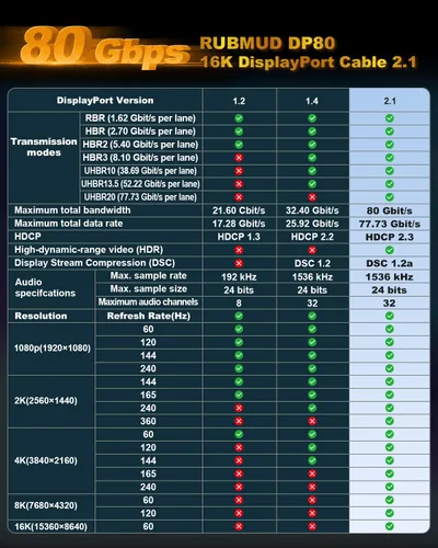 Vista 6 de Cable Displayport 2.1 de 80 Gbps, cable DP de 6.6 pies [DP80, 16K @60Hz, 8K @120Hz, 4K@240Hz, HDR10, HDCP2.3, DSC 1.2a], cable de puerto de pantalla
