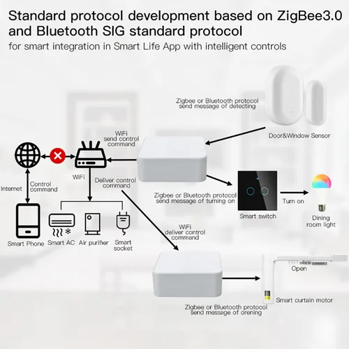 Vista 6 de ZigBee y Bluetooth Mesh Gateway Hub: Puerta de enlace de concentrador inteligente multiprotocolo, control de voz Tuya ZigBee Hub a través de Alexa