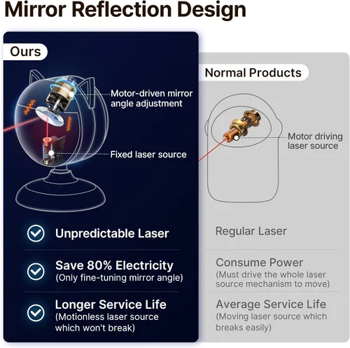 Vista 4 de Potaroma Juguete láser inteligente para gatos con sensor interactivo, activada por movimiento, Trjajectory verdaderamente aleatorio, diseño