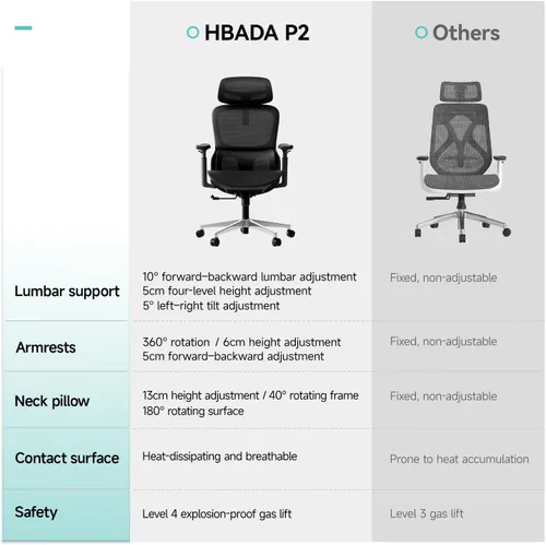 Vista 15 de Hbada P2 Silla de oficina ergonómica con soporte lumbar 3D, sillas de malla con brazos de rotación 3D de 360°, reposacabezas 3D y asiento cómodo
