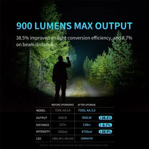 Vista 5 de LUMINTOP Juego de linterna súper brillante de tamaño de bolsillo, herramienta linterna AA 3.0 EDC de 900 lúmenes, linterna AA EDC con cola magnética