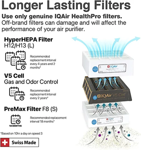 Vista 8 de IQAir HealthPro Plus XE - Purificador de aire con filtración HyperHEPA inteligente para habitaciones grandes de hasta 1125 pies cuadrados - Humo