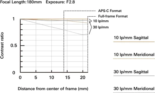 Vista 7 de Tamron 70-180 mm f/2.8 Di III VC VXD G2 para cámaras Sony E-Mount Full Frame Mirrorless