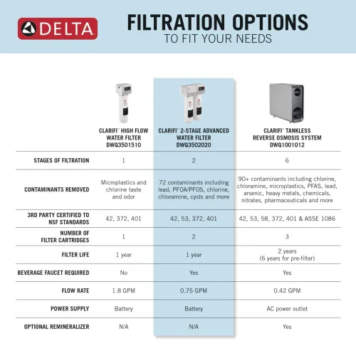 Vista 6 de Sistema de filtro de agua Delta Clarifi Advanced de 2 etapas bajo el fregadero, filtro de agua para grifo de bebidas del fregadero de cocina