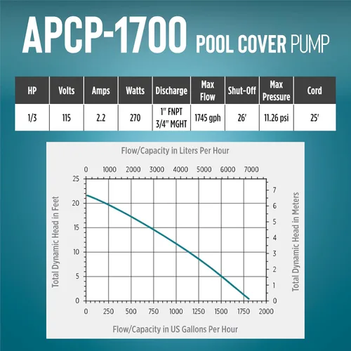 Vista 8 de Little Giant APCP-1700 Bomba de cubierta de piscina de 115 voltios, 1/3 HP, 1745 GPH, automática, sumergible, con cable de 25 pies, azul claro