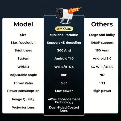 Vista 7 de Proyector inteligente portátil nativo 1080P 4K compatible con 300 lúmenes ANSI