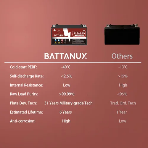 Vista 4 de Batería y batería de motocicleta YTX7A-BS, sellada SLA/AGM 12V7Ah ATV/UTV/Moto de nieve/moto de moto, batería sin mantenimiento y sin herramientas