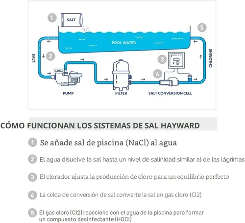 Vista 7 de Hayward W3T-Cell-3 TurboCell - Celda de cloración de sal para piscinas enterradas