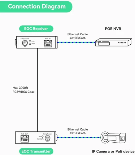 Vista 3 de 【Actualizado】LINOVISION POE sobre coaxial EOC convertidor IP sobre coaxial máximo 3000 pies de potencia y transmisión de datos sobre cable coaxial