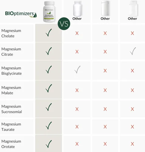 Vista 8 de BiOptimizers - Magnesio Breakthrough (60 cápsulas) y HCL Breakthrough (90 cápsulas) Paquete de suplementos