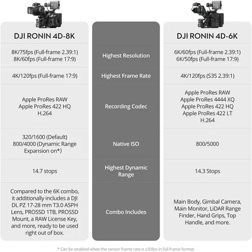 Vista 6 de DJI Ronin 4D-6K, estabilización de 4 ejes a par con una plataforma, diseño modular altamente integrado, cámara cardán de marco completo, grabación