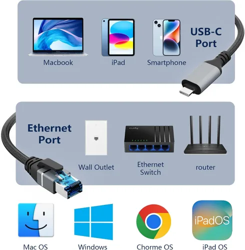 Vista 6 de Cable USB C a Ethernet de 1.5 pies, red Gigabit, cable LAN redondo tipo C a RJ45, conectado directamente, compatible con Thunderbolt 3/4