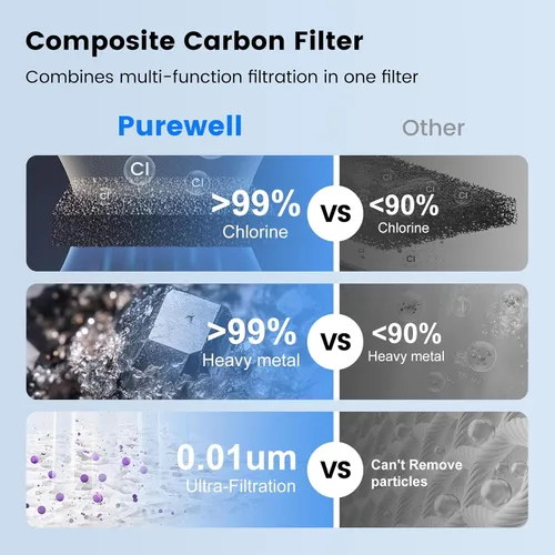 Vista 4 de Purewell PF-6 Elementos de purificación compuestos negros de 3 etapas, filtros de repuesto para filtros ProOne y Berkey, sistema de filtro de agua