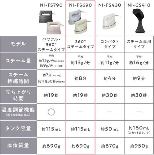 Vista 2 de Panasonic NI-FS690 - Vaporizador de ropa, potente vapor de 360° 100V solo importación de Japón modelo 2023 (negro) (crema)