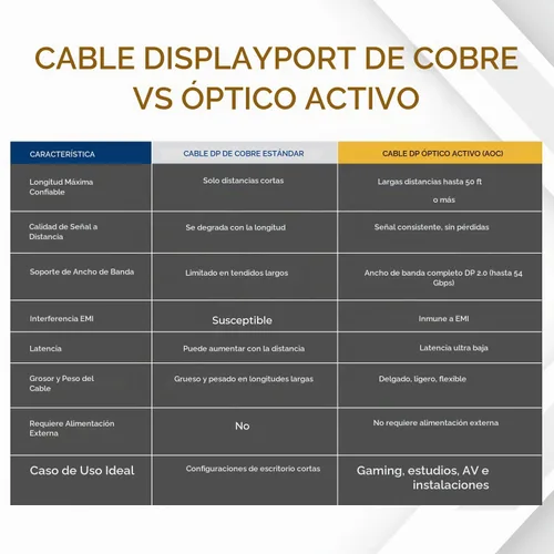 Vista 7 de OREI Cable AOC DisplayPort 2.0 8K de 50 pies - 54 Gbps, 8K a 120 Hz, 4K a