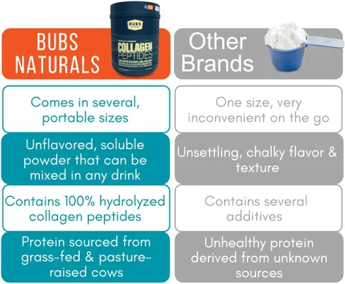 Vista 8 de BUBS Naturals Péptidos de colágeno en polvo, colágeno para mujeres y hombres, péptidos hidrolizados, sin sabor, obtenido de ganado alimentado