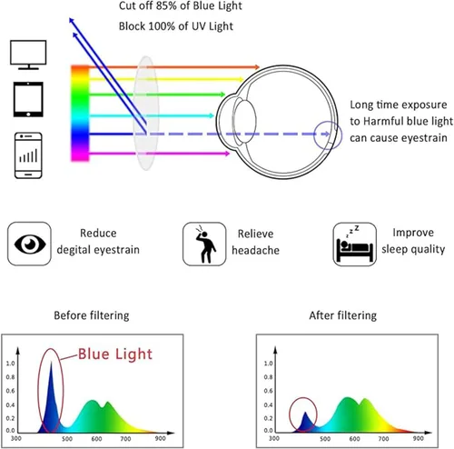 Vista 4 de LifeArt 2/4 pares de anteojos de lectura, anteojos con filtro de luz azul, anteojos para computadora para hombres y mujeres, marco de anteojos