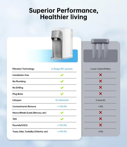 Vista 4 de WIE Encimera de filtro de agua de ósmosis inversa, purificación de ósmosis inversa de 6 etapas con UV, sistema de filtración de agua de contador