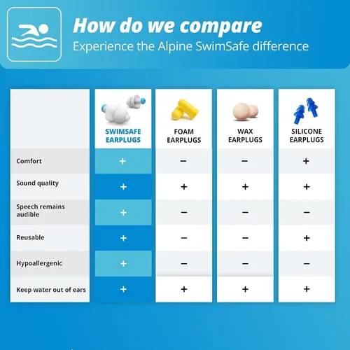 Vista 6 de Alpine SwimSafe - Tapones para los oídos para adultos, protección contra el agua, cómodos tapones impermeables con filtro, hipoalergénicos