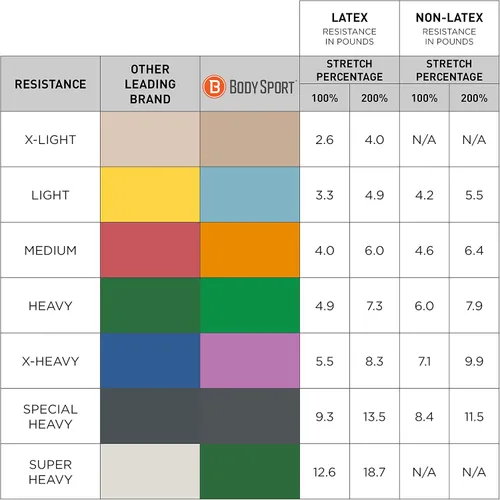 Vista 3 de Body Sport Bandas de ejercicio: bandas de resistencia en rollos de 50 yardas para fitness, estiramiento o terapia física