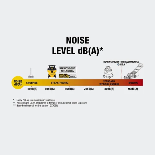 Vista 7 de DEWALT STEALTHSONIC - Aspiradora ultra silenciosa para tienda Wet Dry Shop Vac de 5 galones, aspiradora ultra silenciosa para tienda húmeda y seca