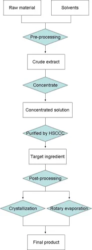 Vista 3 de Ácido isoclorogénico A (3', 5') 20mg, CAS 2450-53-5, pureza sobre sustancia de referencia del 98%