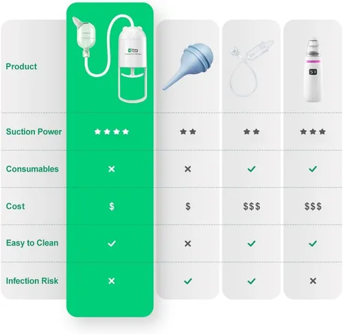 Vista 6 de Aspirador nasal para bebés para recién nacidos y niños pequeños – Succionador de nariz manual, puntas de silicona suave sin BPA, diseño