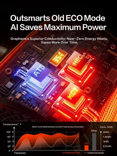 Vista 5 de RANVOO Calentador de espacio de grafeno, pequeño calentador eléctrico portátil para uso en interiores con flujo de aire caliente, 10 veces seguro