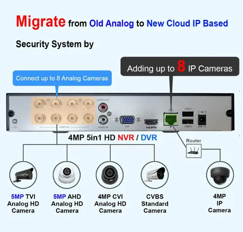 Vista 4 de Sistema de seguridad 101AV 8CH híbrido HD H.265+/H.264 5in1 DVR/NVR, HD-TVI/CVI/AHD/IP, sin HDD, salida de video HDMI/VGA 1080P, aplicaciones