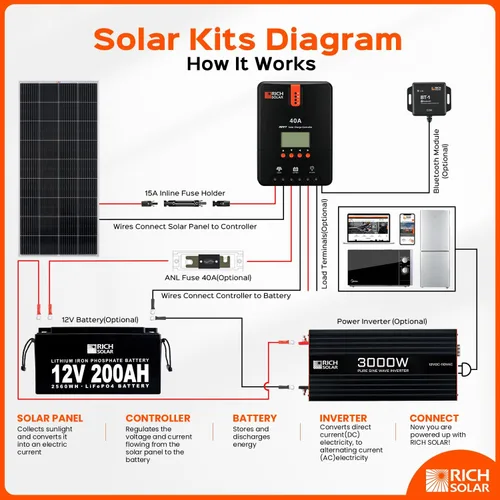 Vista 6 de RICH SOLAR Cable de extensión de panel solar negro de calibre 10, 10 AWG, 10 pies, color rojo + 10 pies, cable de extensión de panel solar negro