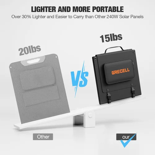 Vista 4 de GRECELL - Panel solar portátil de 240 W para central eléctrica, ultraligero y plegable 25% Efficiency Mono Foldable Solar Charger with 4