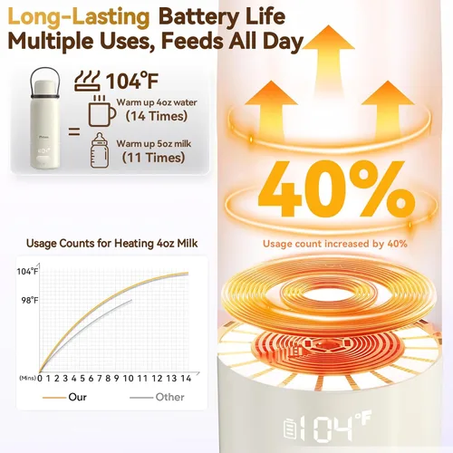 Vista 3 de Calentador de botellas portátil, 12000 mAh de larga duración, calentamiento rápido de 3 minutos para leche materna/fórmula/agua, control preciso