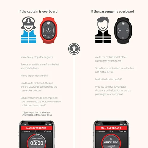 Vista 3 de 1st Mate Man Overboard Marine Monitoring Product