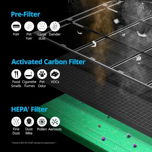 Vista 5 de Coway Airmega 230/240 - Juego de filtros de repuesto para purificador de aire, Max 2 Green True HEPA y filtro de carbón activo