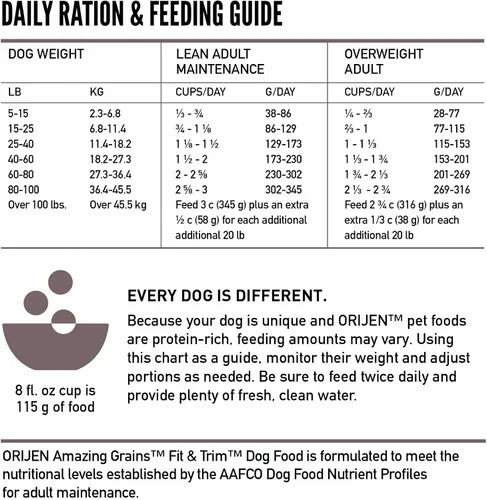 Vista 9 de ORIJEN Amazing Grains Comida seca para perros con alto contenido de proteínas Fit & Trim Recipe Bolsa de 4 libras WHOLEPREY Ingredients, Made in