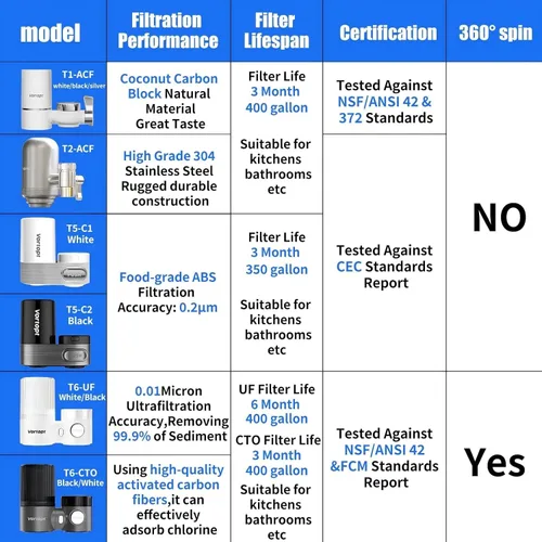 Vista 5 de Vortopt Filtro avanzado para grifo de fregadero, purificador de agua giratorio de 360 °, filtración de nivel 5 certificada por NSF, compatible