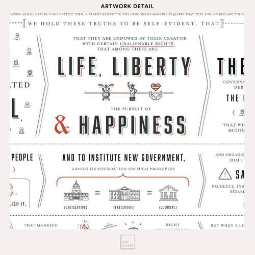Vista 4 de Pop Chart Declaración de Independencia diagramada Póster artístico de 16 x 20 pulgadas Infografía legible del documento fundacional de Estados