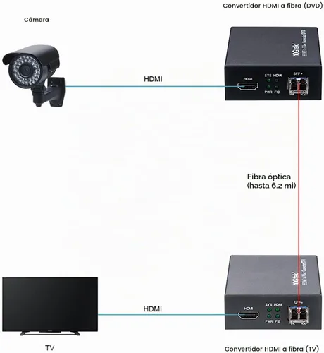 Vista 3 de 10Gtek Un par de convertidor de HDMI a fibra óptica, extensor HDMI con transceptor SFP+, módulo SFP+ LR Lite de hasta 1.2 mi de longitud de enlace