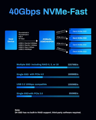 Vista 3 de TERRAMASTER Carcasa D4 SSD NVMe - 40Gbps 4Bay, almacenamiento USB Tipo-C compatible con 4xM.2 NVMe 2280 SSDs, compatible con USB 4/3.2/3.1/3.0