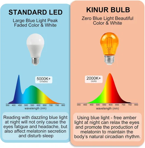 Vista 3 de KINUR Bombillas de luz ámbar, A15 2 W, 2000 K, bombillas cálidas equivalentes a 15 W, base E26 para dormir saludable paquete de 4